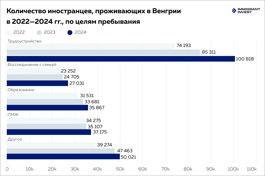 Количество иностранцев в Венгрии по основанию проживания
